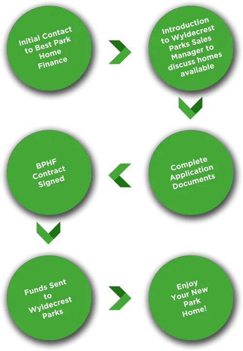BPHF Application Process Chart